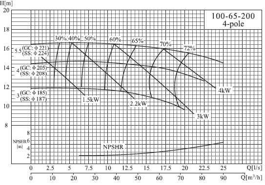  характеристики насоса NIS100-65-200/4SWH консольний моноблочний відцентровий насос 